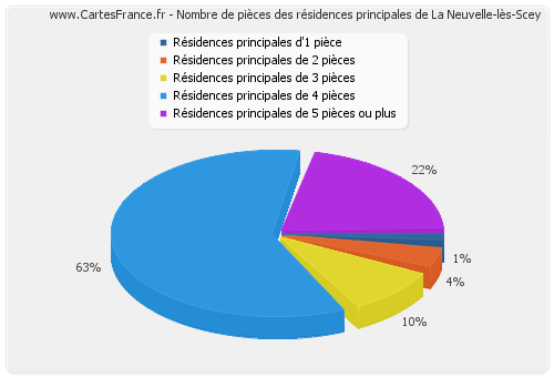 Nombre de pièces des résidences principales de La Neuvelle-lès-Scey